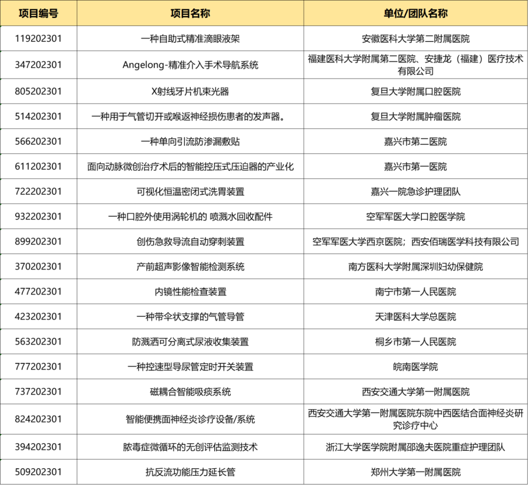 入圍項(xiàng)目公示丨醫(yī)生創(chuàng)新創(chuàng)業(yè)論壇暨醫(yī)院專場(chǎng)賽即將鳴鑼開(kāi)賽！